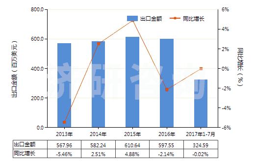 2013-2017年7月中國各種蠟燭及類似品(HS34060000)出口總額及增速統(tǒng)計